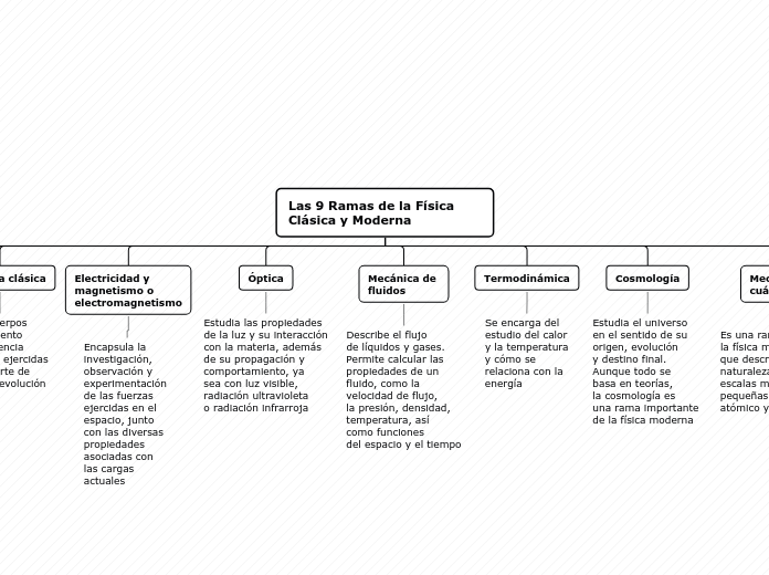 Las 9 Ramas de la Física Clásica y Mode...- Mapa Mental