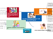 Soutien Moral
des Parents - Carte Mentale