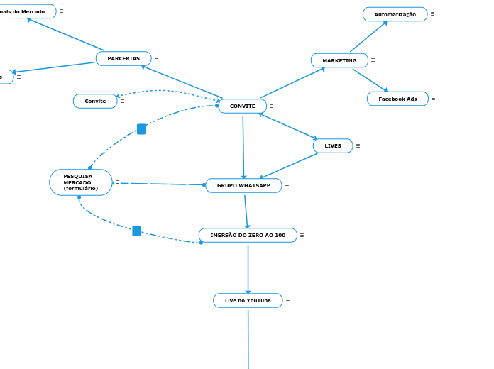 GRUPO WHATSAPP - Mapa Mental