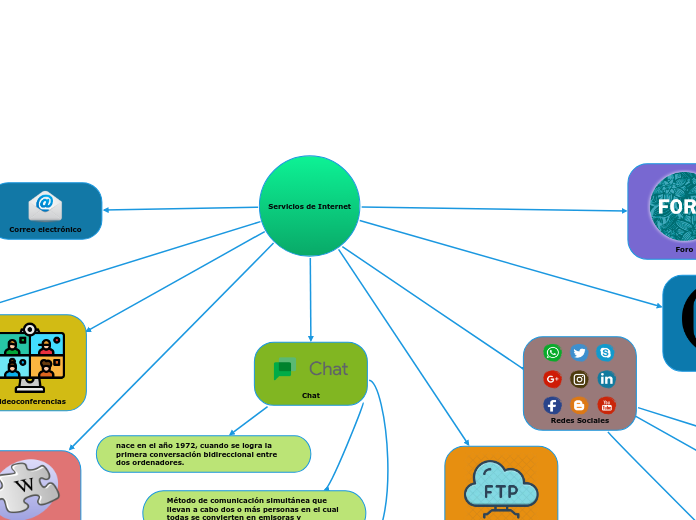 Servicios de Internet - Mapa Mental
