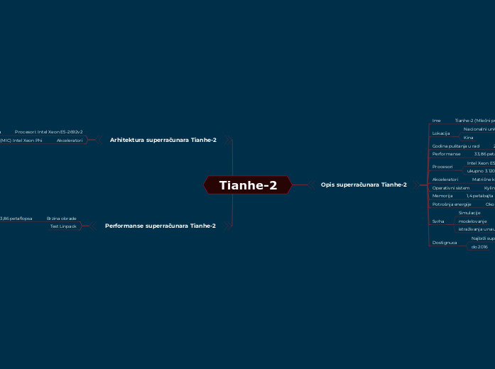 Tianhe-2 
 - Mind Map
