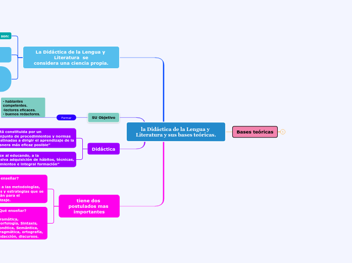 la Didáctica de la Lengua y Literatura ...- Mapa Mental