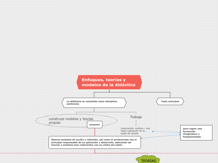 Enfoques, teorías y modelos de la didác...- Mapa Mental