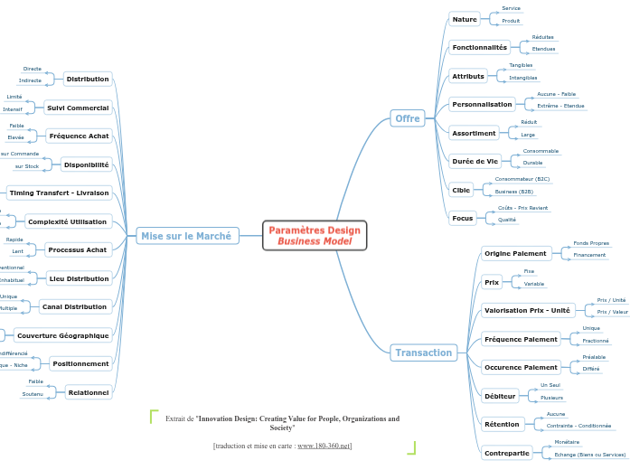 Design Parametres - Carte Mentale