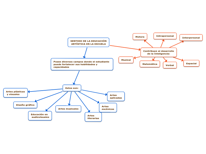 SENTIDO DE LA EDUCACIÓN
 ARTÍSTICA EN L...- Mapa Mental