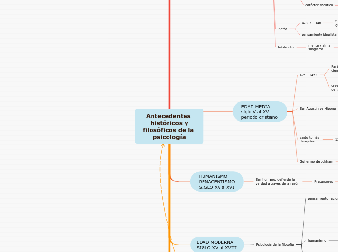 Antecedentes históricos y
filosóficos d...- Mapa Mental