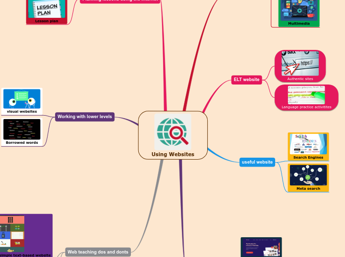 Using Websites - Mind Map