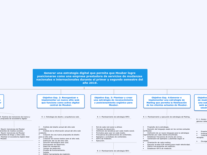 Generar una estrategia digital que perm...- Mapa Mental