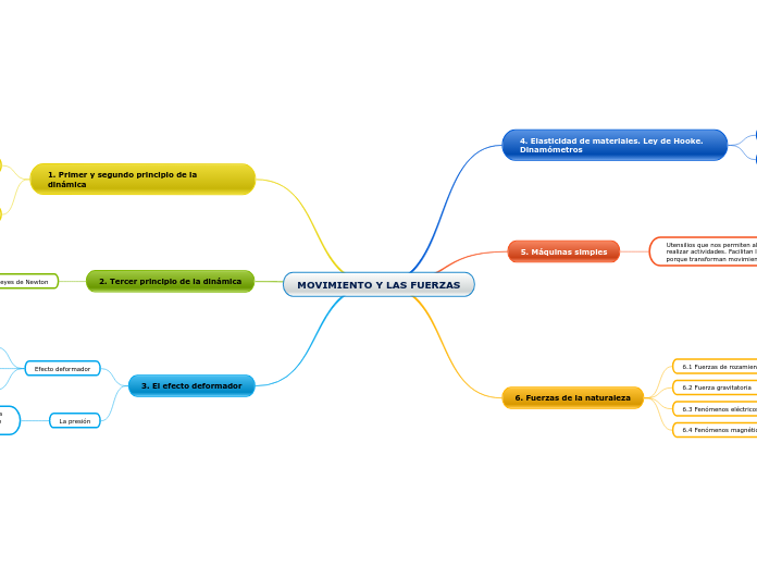 MOVIMIENTO Y LAS FUERZAS - Mapa Mental