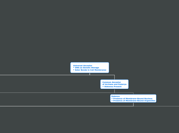 Universal Ancestor
* DNA as Genetic Storag...- Mind Map