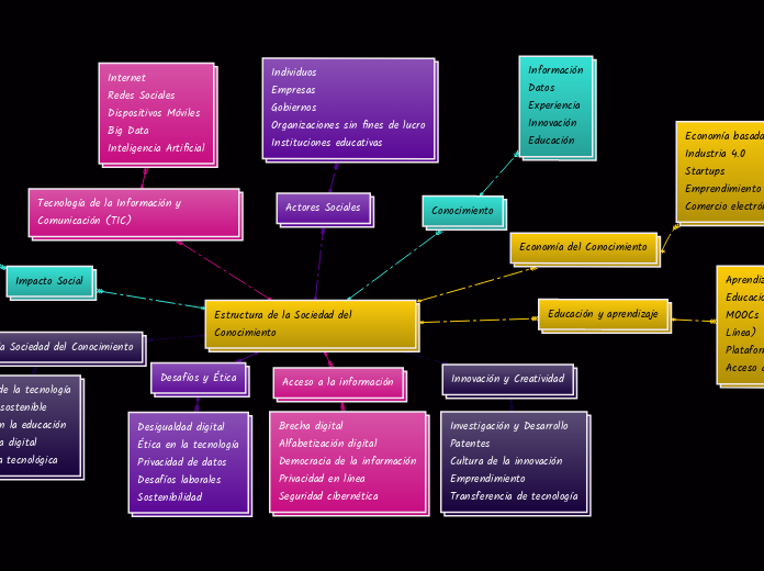 Estructura de la Sociedad del Conocimiento