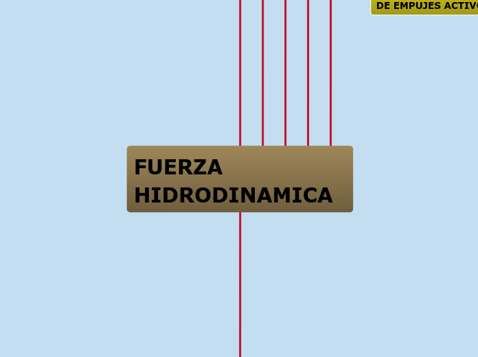 FUERZA HIDRODINAMICA - Mapa Mental