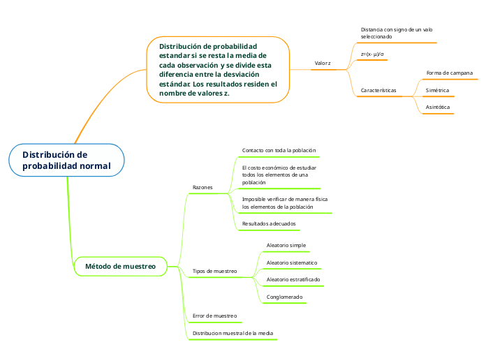 Distribución de
probabilidad normal - Mapa Mental
