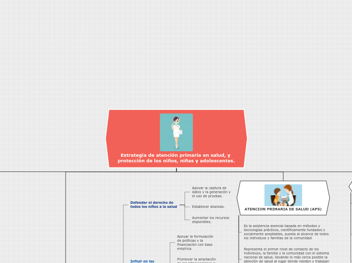 Estrategia de atención primaria en salu...- Mapa Mental