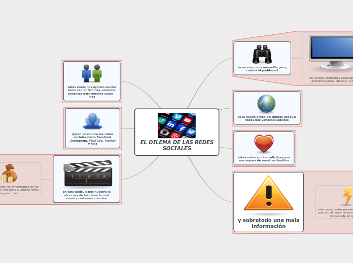 EL DILEMA DE LAS REDES SOCIALES - Mind Map