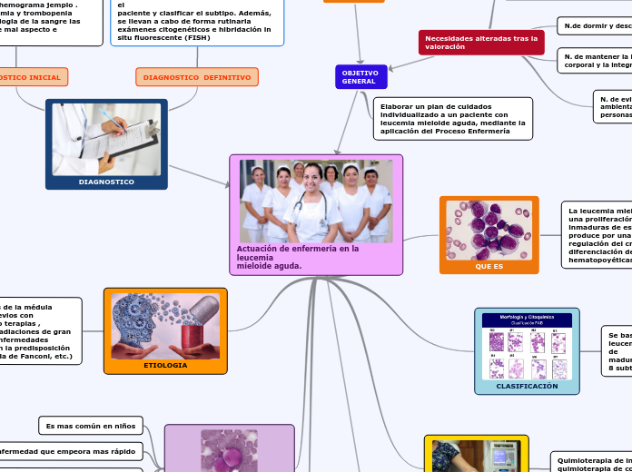 Actuación de enfermería en la leucemia
...- Mapa Mental