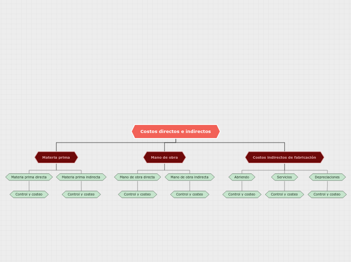 Costos directos e indirectos - Mapa Mental