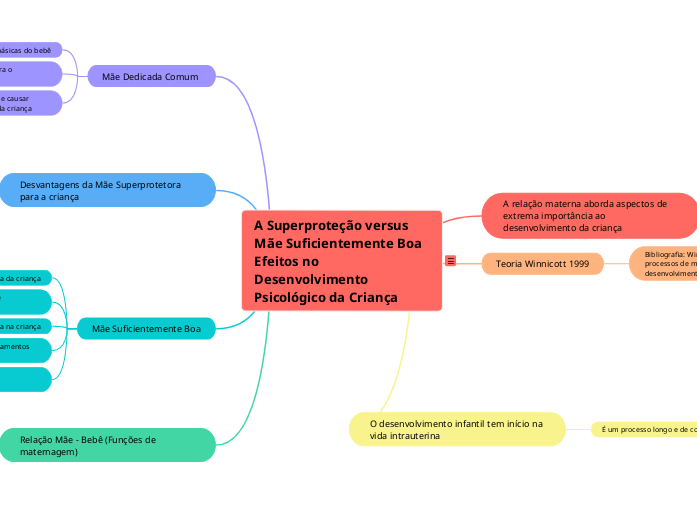 A Superproteção versus Mãe Suficienteme...- Mapa Mental