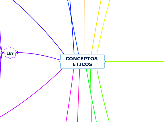 CONCEPTOS ETICOS - Mapa Mental