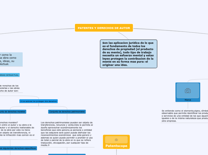 Derechos de autor - Mind Map