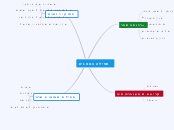 תפילה כמפגש - Mind Map