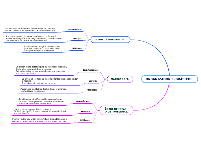 ORGANIZADORES GRÁFICOS. - Mapa Mental