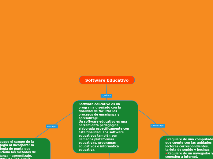 Software Educativo, Informatica II - Mind Map