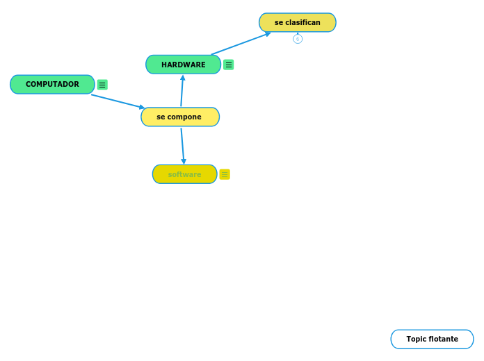 COMPUTADOR - Mind Map
