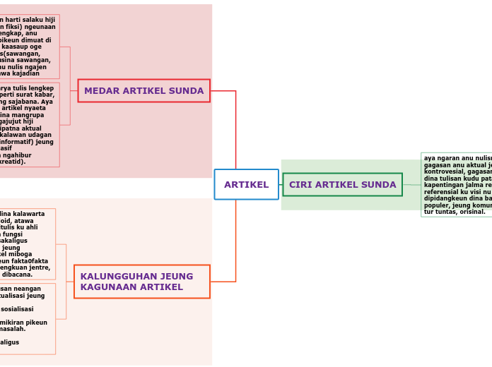 ARTIKEL - Mind Map