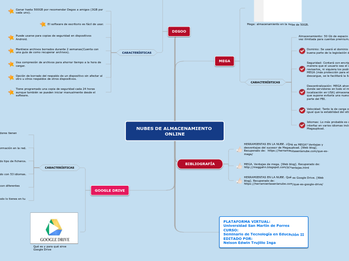 NUBES DE ALMACENAMIENTO ONLINE - Mapa Mental