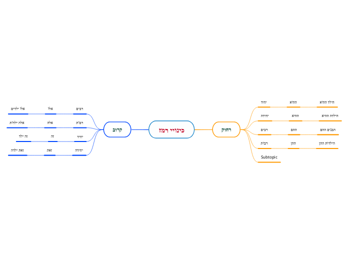 כינויי רמז - Mind Map