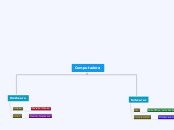 computadora - Mind Map