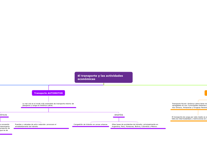 El transporte y las actividades económi...- Mapa Mental