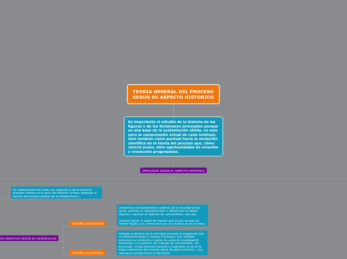 TEORIA GENERAL DEL PROCESO SEGUN SU ASPECTO HISTORICO