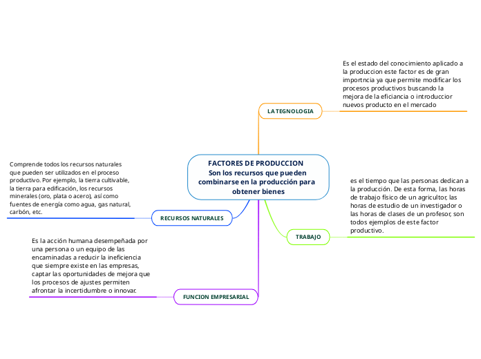 FACTORES DE PRODUCCION ...- Mapa Mental