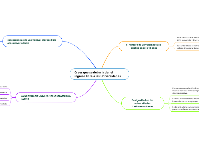 Crees que se debaria dar el ingreso libre ...- Mind Map