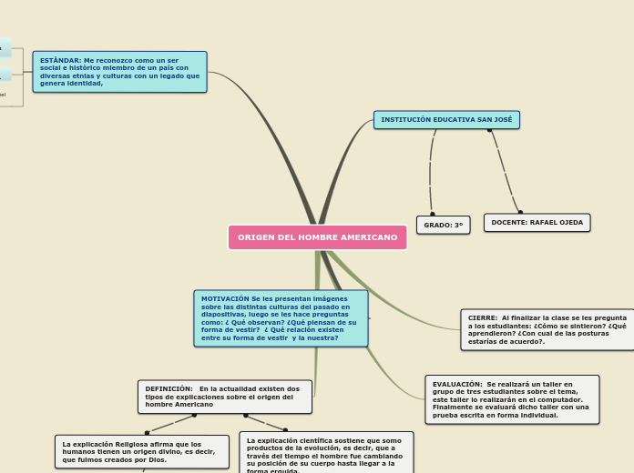 ORIGEN DEL HOMBRE AMERICANO - Mapa Mental