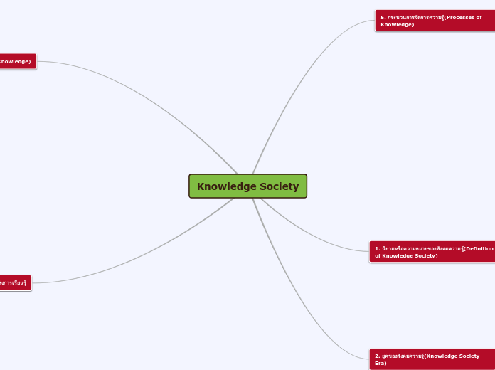 Knowledge Society - Mind Map
