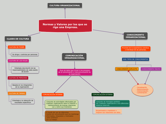 Normas y Valores por los que se rige un...- Mapa Mental