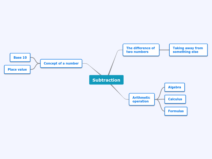 Subtraction - Mind Map