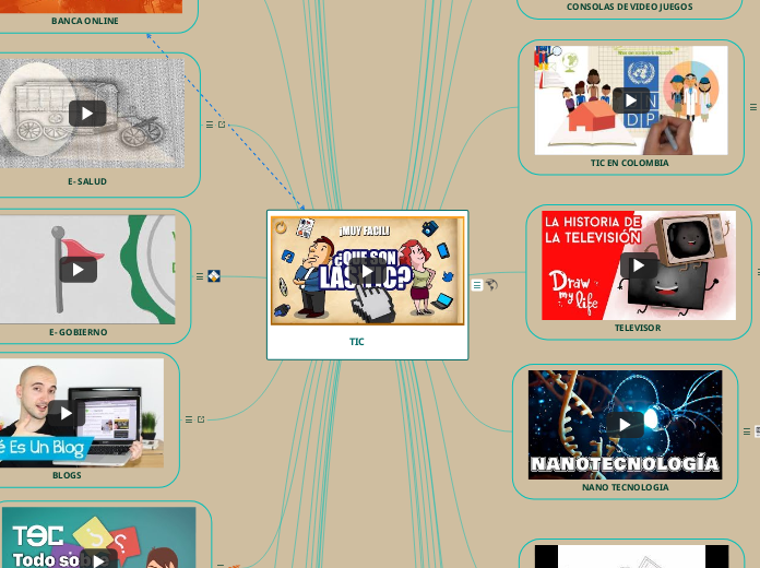 TIC - Mind Map