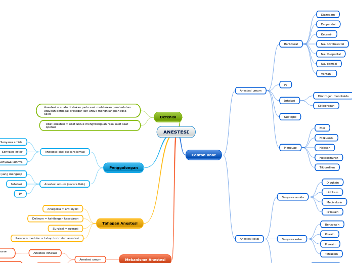 ANESTESI - Mind Map