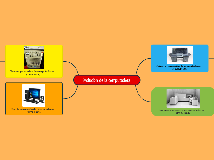 Evolución de la computadora 