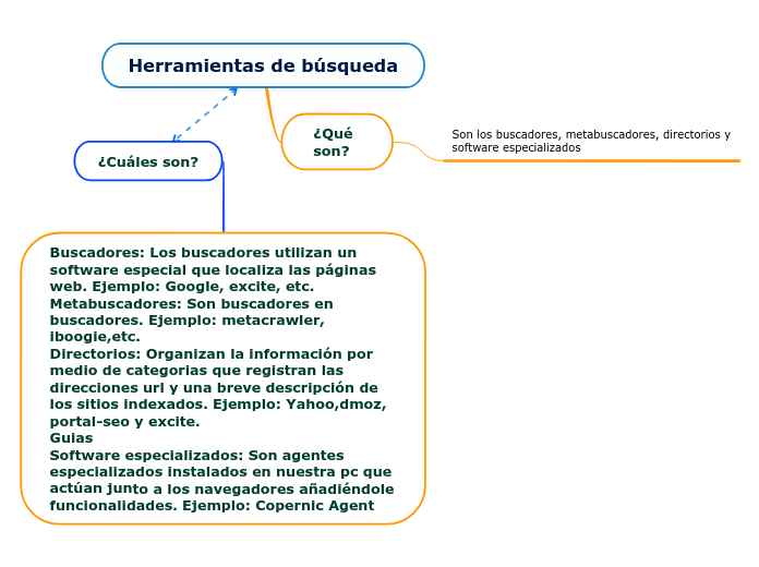 Herramientas de búsqueda - Mapa Mental