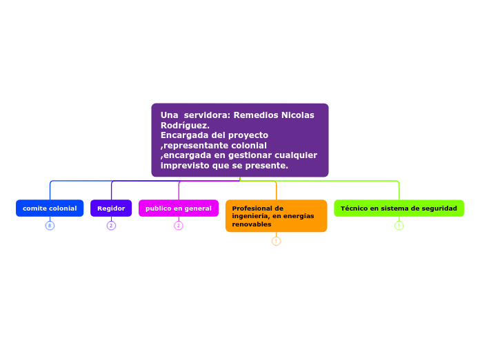 Una  servidora: Remedios Nicolas Rodríg...- Mapa Mental