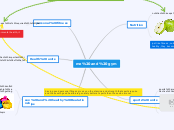 me and gym - Mind Map