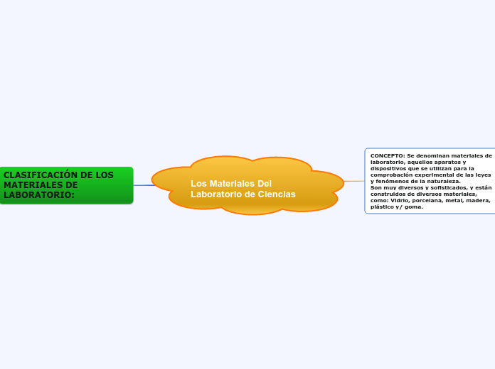 Los Materiales Del Laboratorio de Ciencias