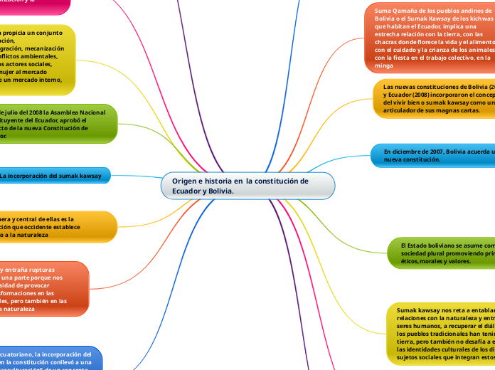 Origen e historia en  la constitución d...- Mapa Mental