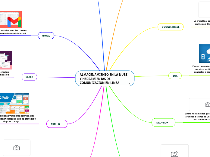 ALMACENAMIENTO EN LA NUBE Y HERRAMIENTAS D...- Mind Map