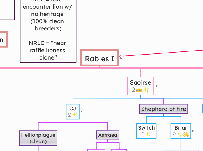 Rabies I - Mind Map